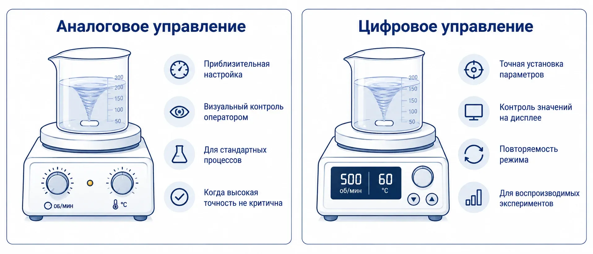 Сравнение аналогового и цифрового управления магнитной мешалкой