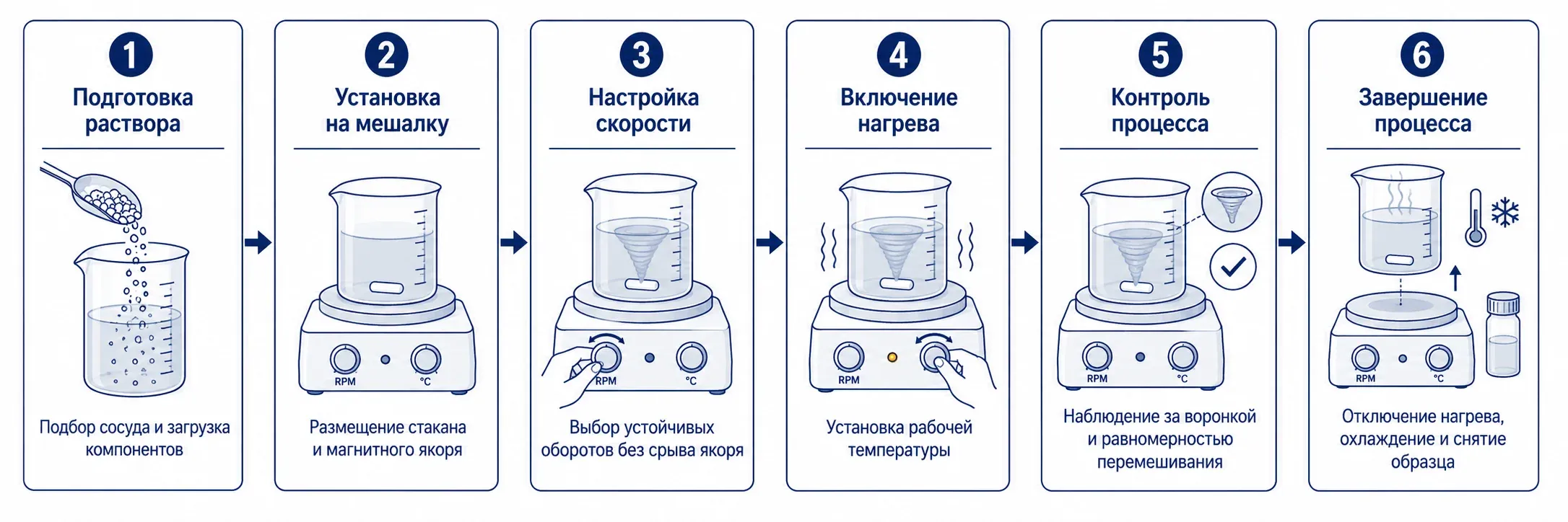 Схема работы с магнитной мешалкой с нагревом